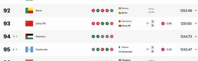 世界杯在线观看-0-2不敌喀麦隆，国足本期FIFA积分上涨2.53，仍居第93位