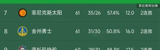 世界杯官方平台-NBA积分榜又乱了！湖人3连胜第6，太阳114-103国王，雷霆稳居第1